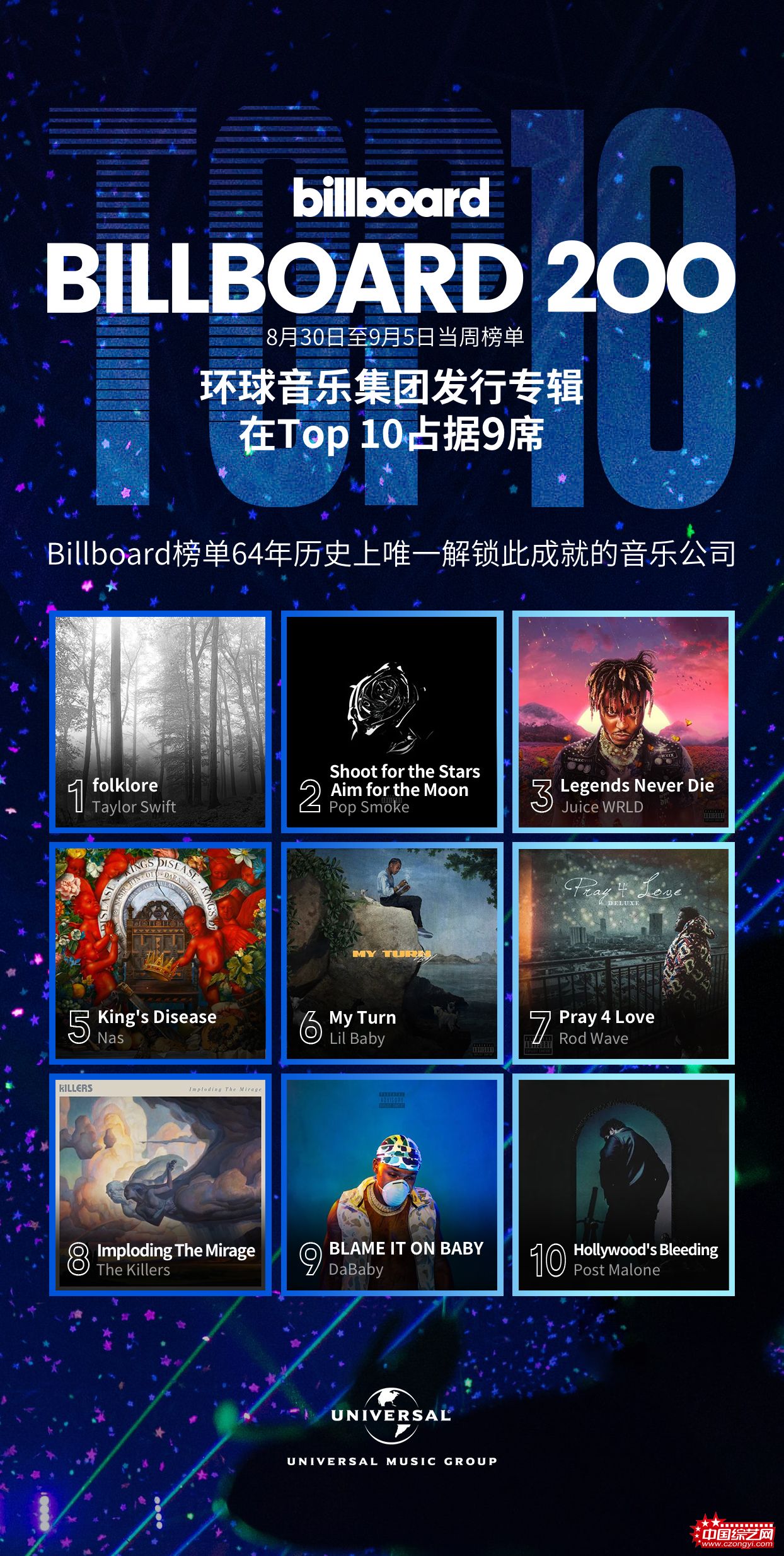 环球音乐集团再创纪录，在美国公告牌二百强专辑榜（Billboard 200